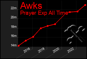 Total Graph of Awks