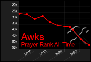 Total Graph of Awks