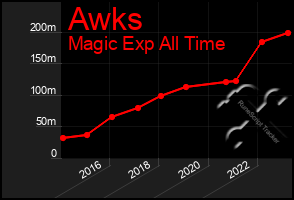 Total Graph of Awks