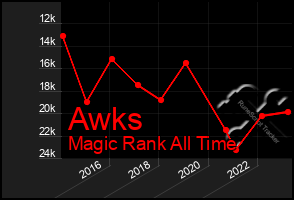 Total Graph of Awks