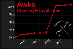 Total Graph of Awks