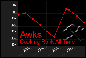 Total Graph of Awks