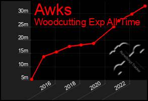 Total Graph of Awks