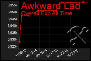 Total Graph of Awkward Lad