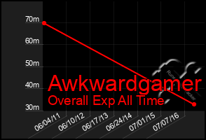 Total Graph of Awkwardgamer