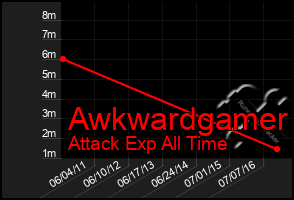 Total Graph of Awkwardgamer