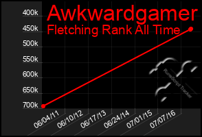 Total Graph of Awkwardgamer