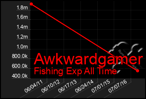 Total Graph of Awkwardgamer