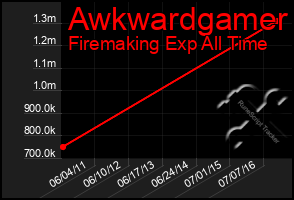 Total Graph of Awkwardgamer