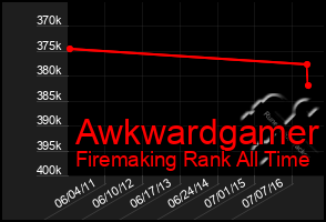 Total Graph of Awkwardgamer