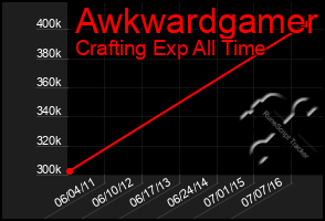 Total Graph of Awkwardgamer