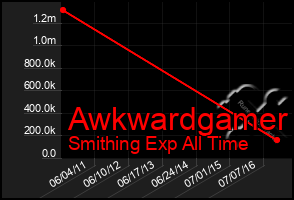 Total Graph of Awkwardgamer