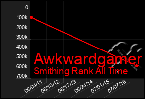 Total Graph of Awkwardgamer