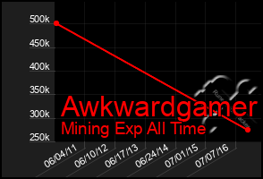 Total Graph of Awkwardgamer