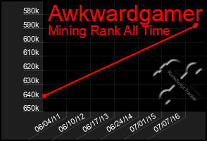 Total Graph of Awkwardgamer