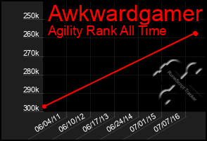 Total Graph of Awkwardgamer