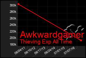 Total Graph of Awkwardgamer