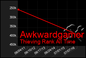 Total Graph of Awkwardgamer