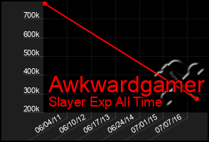 Total Graph of Awkwardgamer