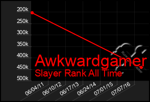 Total Graph of Awkwardgamer