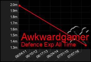 Total Graph of Awkwardgamer