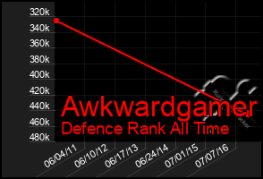 Total Graph of Awkwardgamer