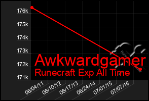 Total Graph of Awkwardgamer