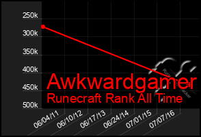 Total Graph of Awkwardgamer