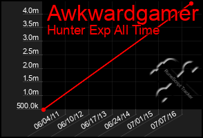 Total Graph of Awkwardgamer