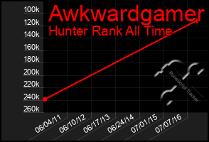 Total Graph of Awkwardgamer