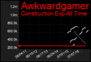 Total Graph of Awkwardgamer