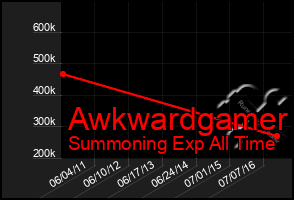 Total Graph of Awkwardgamer