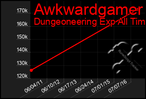 Total Graph of Awkwardgamer