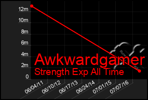 Total Graph of Awkwardgamer