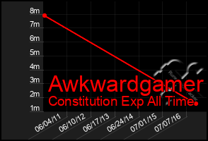 Total Graph of Awkwardgamer