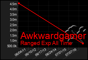 Total Graph of Awkwardgamer