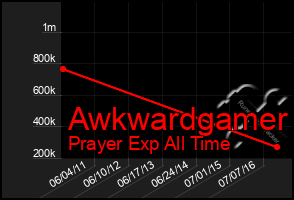 Total Graph of Awkwardgamer