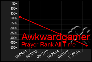 Total Graph of Awkwardgamer