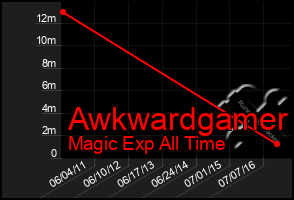 Total Graph of Awkwardgamer