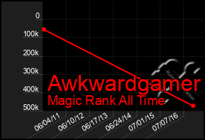 Total Graph of Awkwardgamer