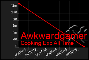 Total Graph of Awkwardgamer