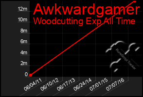 Total Graph of Awkwardgamer