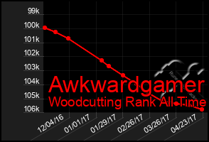 Total Graph of Awkwardgamer