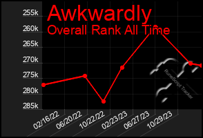 Total Graph of Awkwardly