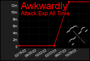 Total Graph of Awkwardly