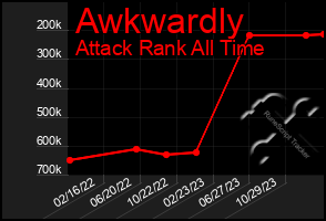 Total Graph of Awkwardly