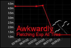 Total Graph of Awkwardly