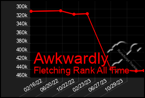 Total Graph of Awkwardly