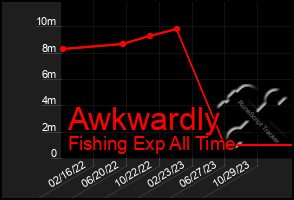 Total Graph of Awkwardly