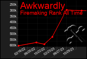 Total Graph of Awkwardly